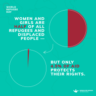 50% of refugees— internally displaced or stateless— are women and girls. Recognizing their power is key on this #WorldRefugeeDay. 