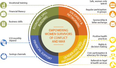 Diagram - Invest in women survivors of war