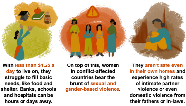 With less than $1.25 a day to live on, women struggle to fill basic needs, like food and shelter. Banks, schools and hospitals can be hours or days away. On top of this, women in conflict-affected countries bear the brunt of sexual and gender-based violence. They aren't safe even in their own homes and experience high rates of intimate partner violence or even domestic violence from their fathers or in-laws.