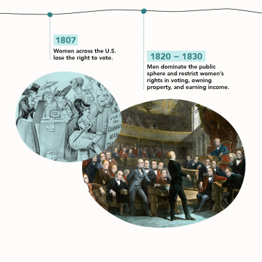 1807 – Women across the U.S. lose the right to vote.    1820-30 – Men dominate the public sphere and restrict women’s rights in voting, owning property, and earning income. 