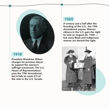 The Road to Voting Equity   1918 – President Woodrow Wilson changes his previous stance to support the women’s suffrage movement. The U.S. House of Representatives pass the 19th Amendment, but it fails to reach 2/3 of the vote in the U.S. Senate.   1920 – A century and a half after the founding of the U.S., the 19th Amendment passes: Women citizens in the U.S. gain the right to vote on August 26, 1920 — but many Black and indigenous women are denied this right. 