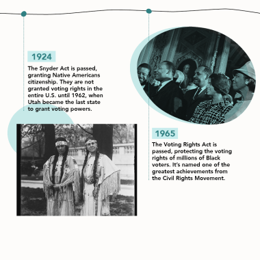 1924 – The Snyder Act is passed, granting Native Americans citizenship. They are not granted voting rights in the entire US until 1962, when Utah became the last state to grant voting powers.   1965 – The Voting Rights Act is passed, protecting the voting rights of millions of black voters. It’s named one of the greatest achievements from the Civil Rights Movement.