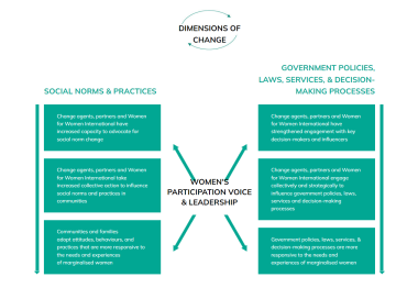 dimensions of change