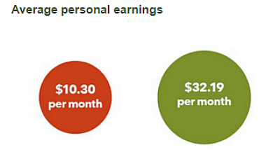 average personal earnings graph